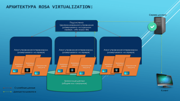 Архитектура-ROSA-Virtualization.png